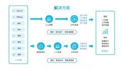 为什么现在很多人都在说利用客服系统能帮助提升效率