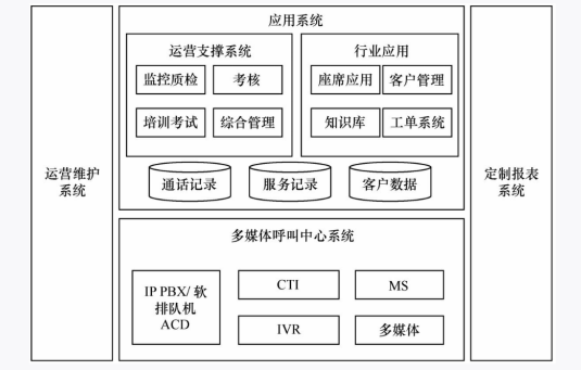 电话外呼CRM的系统构架